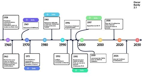 Schéma chronologique de l'évolution d'After Effects