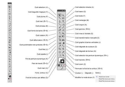 Schéma de l'espace de travail d'Adobe Illustrator CS6 avec les principaux panneaux et outils.