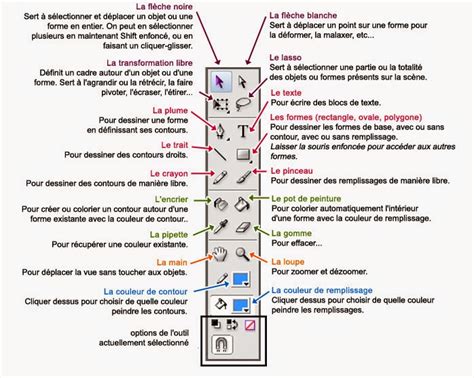 Schéma des menus principaux de Photoshop avec leurs fonctions clés