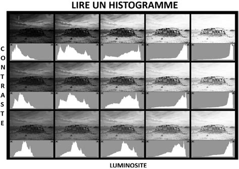 Exemple d'histogramme montrant une exposition correcte pour un coucher de soleil.