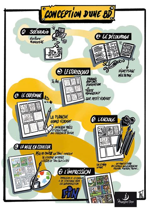 Infographie présentant les différents types de logiciels pour la création de BD et leurs fonctionnalités clés