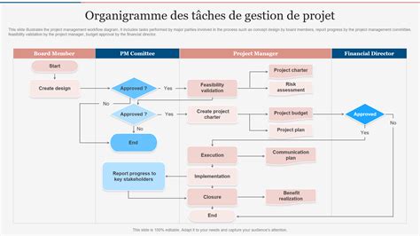 Schéma d'un organigramme de projet simple avec des boîtes et des flèches pour illustrer la hiérarchie des tâches.