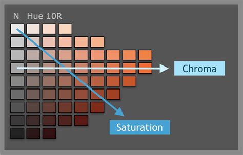 Graphique montrant l'effet du curseur Saturation sur les couleurs