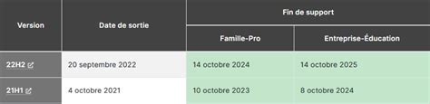 Représentation visuelle des dates de fin de support pour les applications bêta d'Adobe Elements