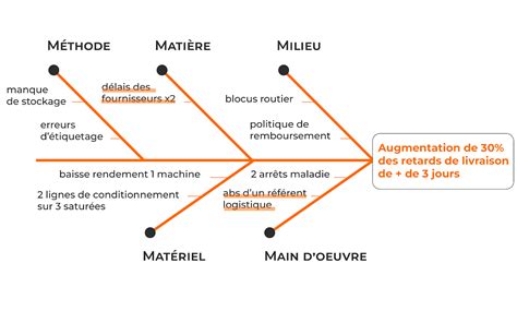 Diagramme expliquant les causes possibles d'une erreur d'exécution dans un logiciel