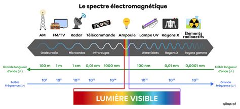 Schéma illustrant le spectre des fréquences audio et l'action d'un égaliseur sur différentes bandes.