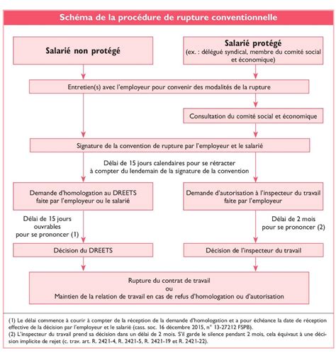 Schéma du processus de rupture de contrat de travail et de la remise du solde de tout compte