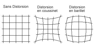 Représentation schématique de la distorsion d'un objectif et de sa correction par DxO
