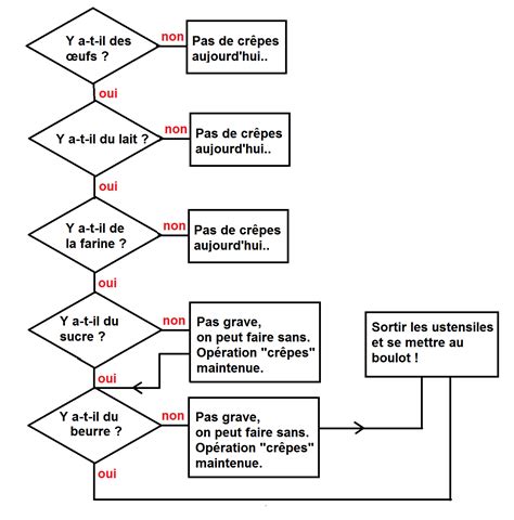 Illustration des étapes de l'algorithme de détection de contours de Canny